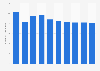 Number of employees in the arcade industry Great Britain 2011-2018