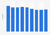 Number of Mecca Bingo Limited premises in Great Britain 2011-2018