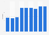 Number of Rank Group casino premises in Great Britain 2011-2018