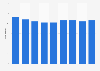 Number of Genting UK casino premises in Great Britain 2011-2018