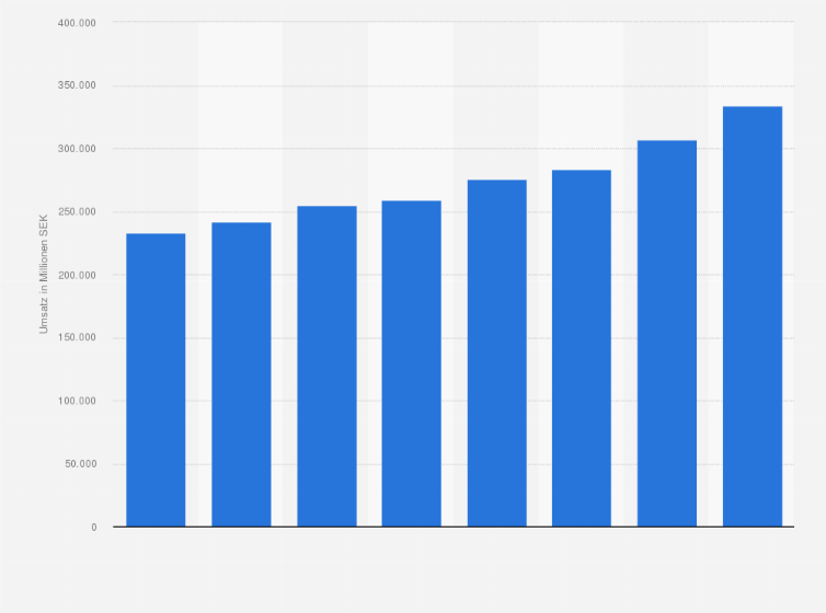 Statistik: Umsatz mit Nahrungsmitteln und alkoholfreien Getränken in Schweden in den Jahren 2016 bis 2023 (in Millionen Schwedischen Kronen)