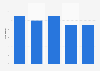 Number of London Clubs International casino premises in Great Britain 2011-2014