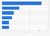 Canada: weekly time spent watching video content 2014