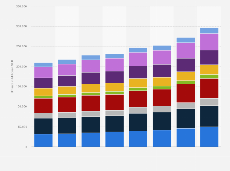 Statistik: Umsatz mit Nahrungsmitteln in Schweden nach Produktgruppen in den Jahren 2016 bis 2023 (in Millionen Schwedischen Kronen)