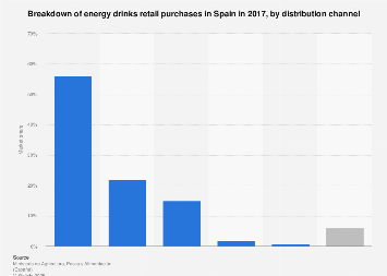 Market share of energy drinks by distribution channel in Spain 2016
