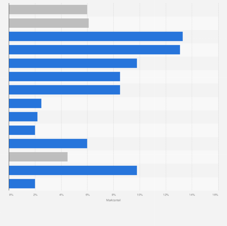 Statistik: Marktanteil von Bio-Lebensmitteln in Schweden nach Produktgruppen im Jahr 2014