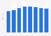 Number of casino attendees in Great Britain 2010-2018