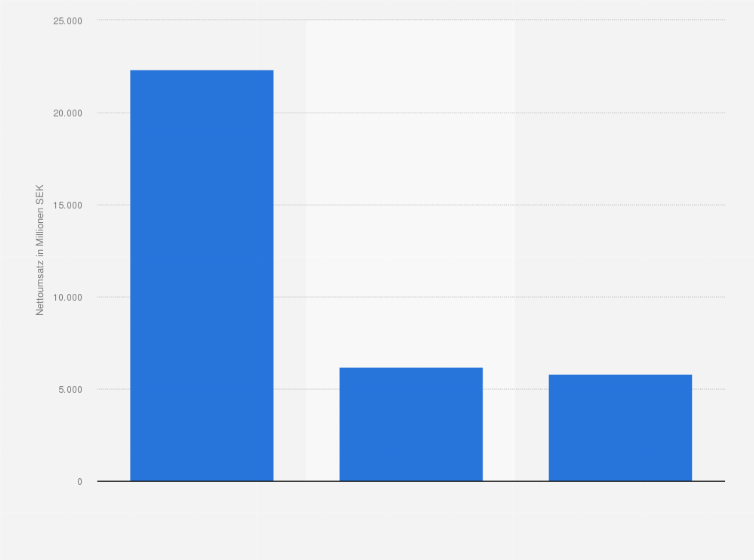 Statistik: Nettoumsatz von Axfood in Schweden nach Vertriebslinien im Jahr 2015 (in Millionen Schwedischen Kronen)