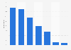Popular second screen acitivities while watching TV in Canada 2014
