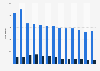 Number of arcade premises in Great Britain 2011-2018