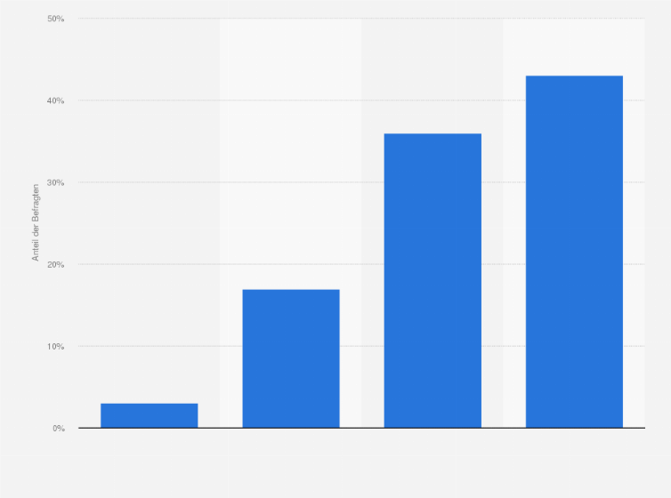 Statistik: Stimmen Sie zu: Für einen finanziellen Vorteil bin ich bereit, mich von meinem Krankenversicherer mit Hilfe meiner Gesundheitsdaten überprüfen zu lassen.