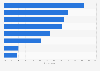 Canada: typically used video platforms for advertising 2014