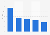 Gewünschte Facebook-Buttons in Österreich 2015