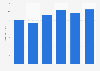 Sky's adjusted operating profit 2013-2018