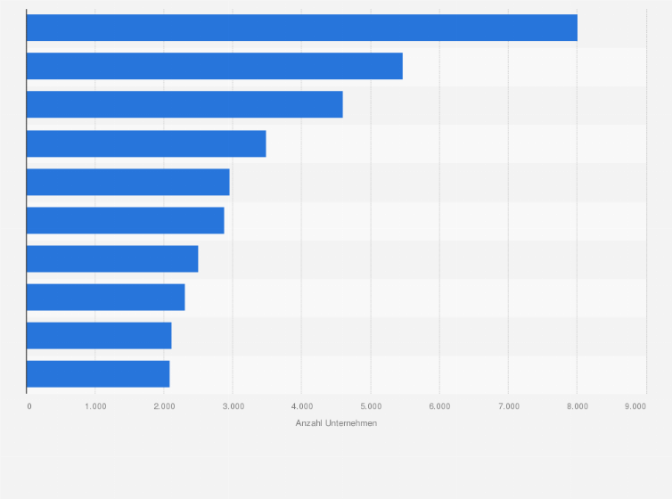 Statistik: Anzahl der Life Science-Unternehmen in den USA in ausgewählten US-Bundesstaaten im Jahr 2012