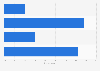 Canada: programmatic video advertising adoption level 2014