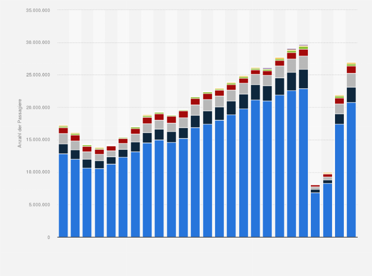 Statistik: Anzahl der Passagiere im Luftverkehr in der Schweiz nach Zielkontinent in den Jahren von 2000 bis 2023