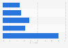 Companies' positions on using wearables in the United Kingdom (UK) in November 2014