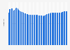 Number of DSL customers of O2 in Germany Q1 2007- Q1 2019