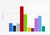 UK: peoples' expected feelings when using a smartwatch to browse or use apps in 2015