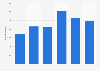 Barytes export value United Kingdom (UK) 2009-2014