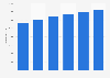 Natural gas consumption in Canada's manufacturing sector 2009-2014