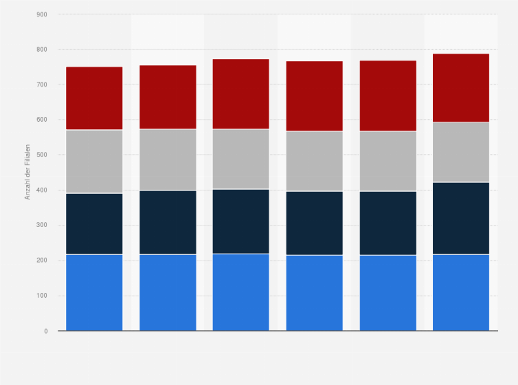 Statistik: Anzahl der Filialen von Ahold in den USA nach Vertriebslinien in den Jahren 2010 bis 2015