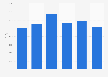 Bentonite import value United Kingdom (UK) 2009-2014