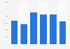 Bromine import value United Kingdom (UK) 2009-2014