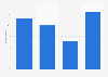 Canada: share of book purchases H1 2013-H1 2015, by retail type