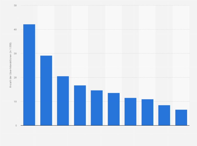 Statistik: Anzahl der User-Interaktionen der im ATX gelisteten Unternehmen auf LinkedIn im Zeitraum Februar 2019 bis Januar 2020 (in 1.000)