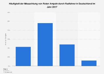 Missachtung von Roten Ampeln durch Radfahrer in Deutschland 2017