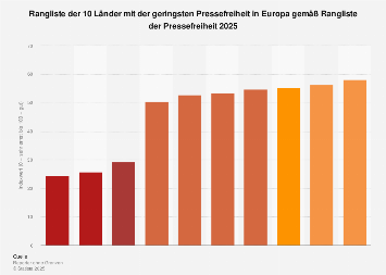 Top 10 Länder mit der geringsten Pressefreiheit in Europa 2018