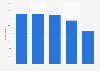 Consumption of online media via tablets in Spain, 2014