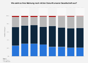 Umfrage unter Schweizer Jugendlichen zur Zukunftserwartung der Gesellschaft bis 2018