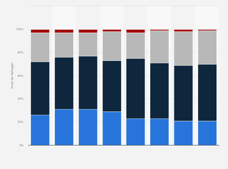 Statistik: Wie sieht es Ihrer Meinung nach mit der Zukunft unserer Gesellschaft aus?