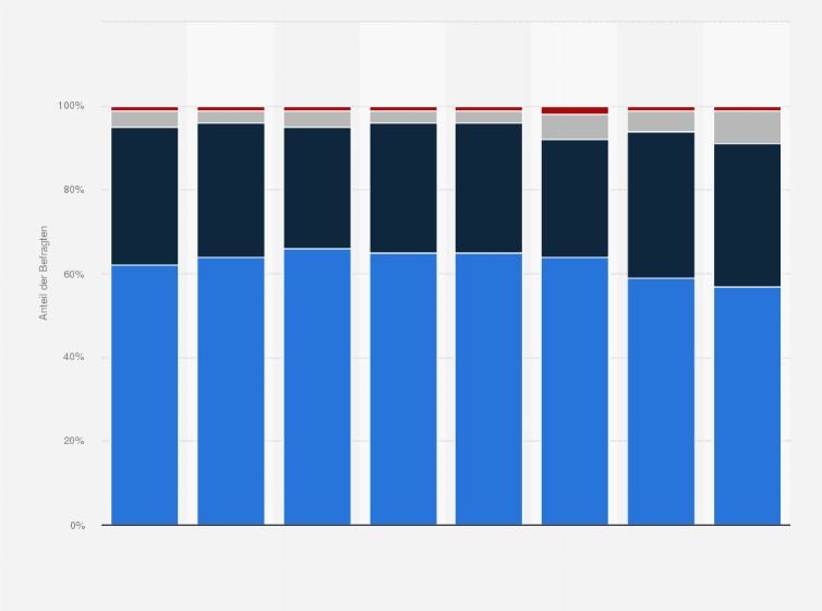 Statistik: Wie sieht Ihrer Meinung nach Ihre eigene Zukunft aus?