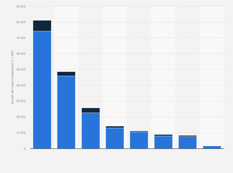 Statistik: Anzahl der Leser-Interaktionen der Parteien in der Schweiz auf Facebook und Twitter im Zeitraum Juli bis September 2015 (in 1.000)
