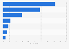 Preferred accommodation for family vacations in the U.S. 2015