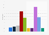 UK: Peoples' expected feelings when making calls with a smartwatch in 2015