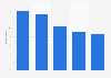 Reasons for internet use in Spain, 2014