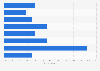 Number of vacation days of parents in the United States 2015