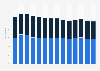 Channel 4 share of total TV viewing in the United Kingdom (UK) 2010-2018 by platform