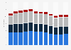 Channel 4 digital channels share of total TV viewing in the UK 2010-2017 by channel