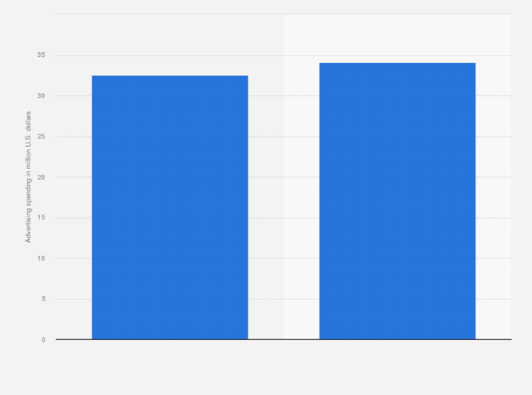 U.S. in vitro and in vivo diagnostics industry ad spend 2023 