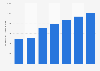U.S. specialty cleaning, polishing, and sanitation preparations ad spend 2010-2016
