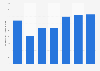 U.S. miscellaneous industrial and commercial industry ad spend 2010-2136