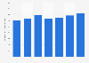 U.S. water transportation ad spend 2010-2016