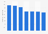 U.S. telephone communications ad spend 2010-2016