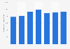 U.S. radiotelephone communication ad spend 2010-2016